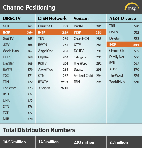 Dish Channel Chart